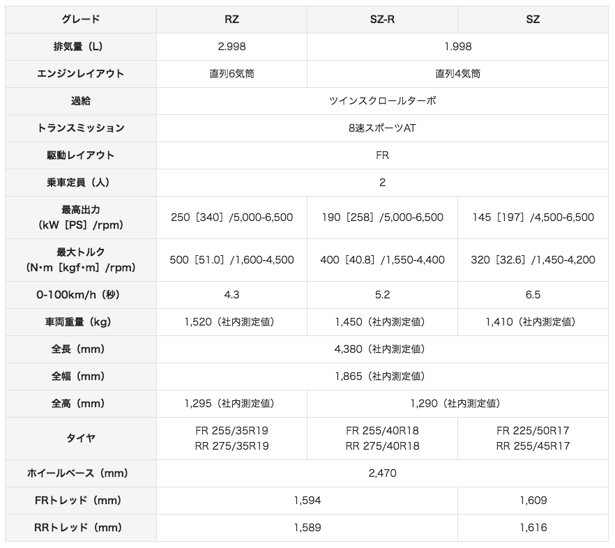 スープラ主要諸元