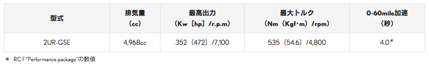 新型RC Fエンジン諸元