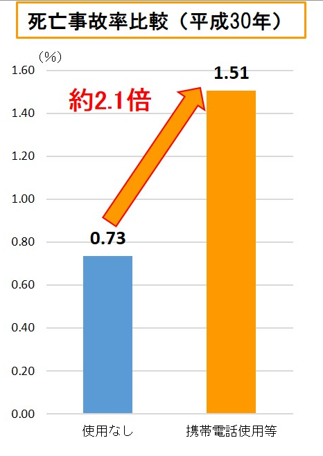 ながら運転