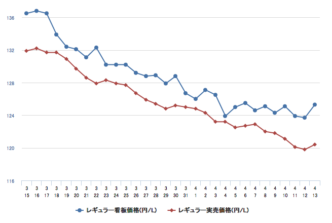 ガソリン